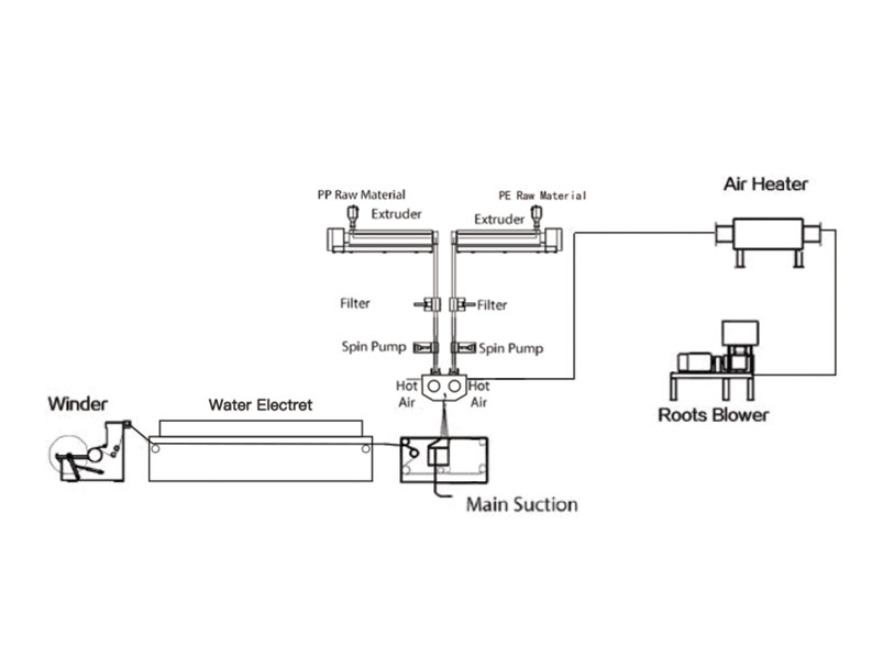 ASEN bicomponent nonwoven machine